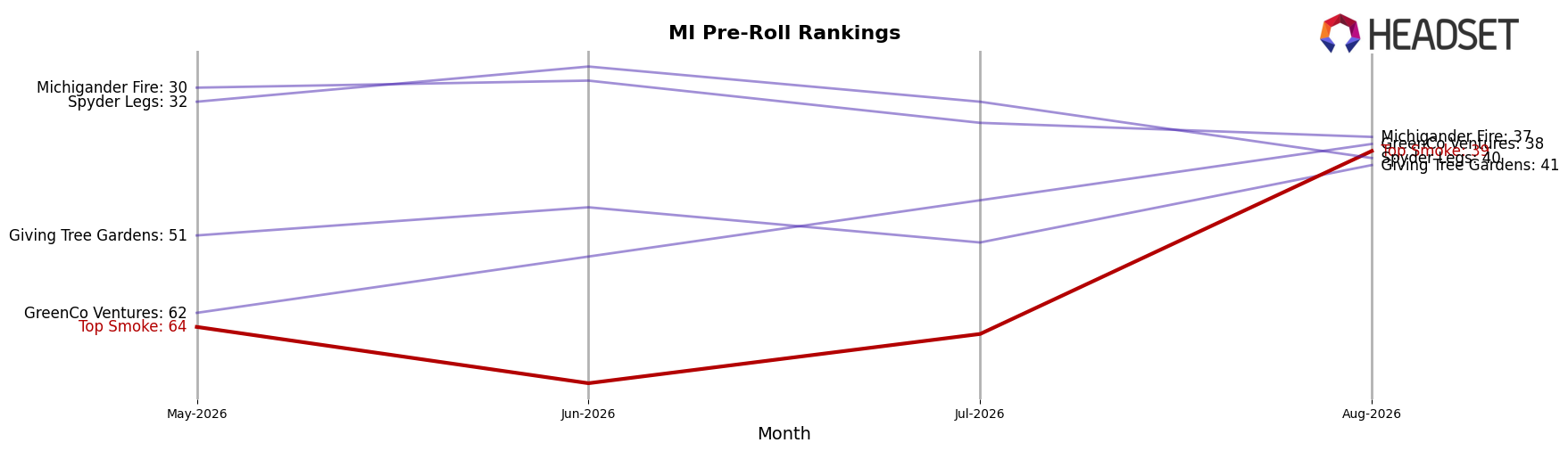 Top Smoke market ranking for MI Pre-Roll