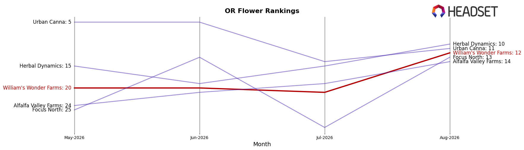 William's Wonder Farms market ranking for OR Flower