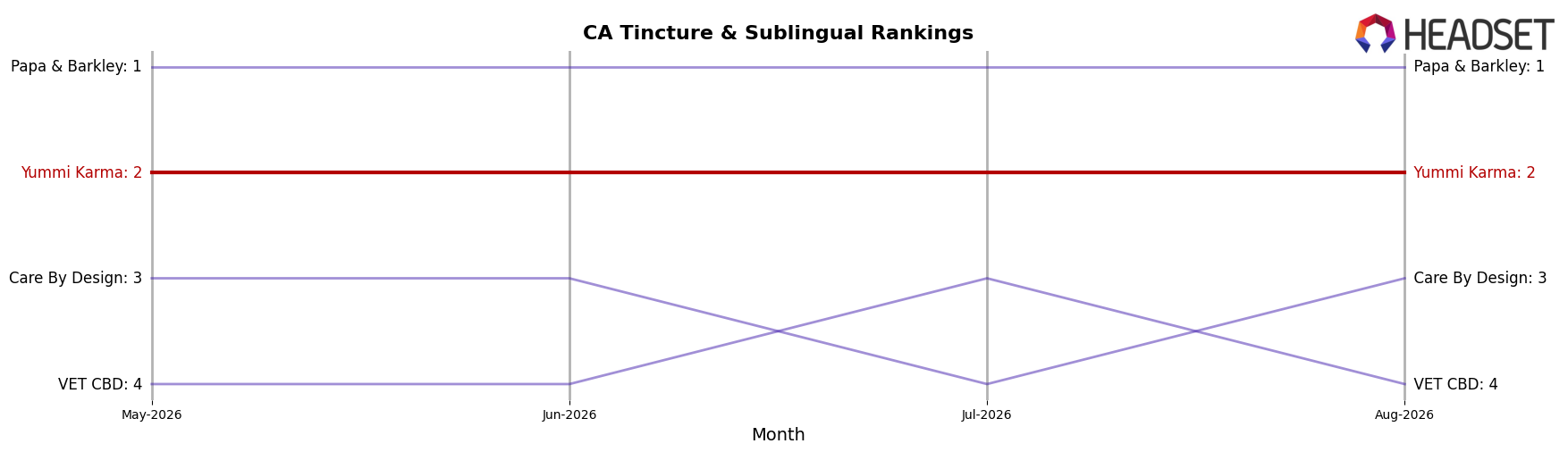 Yummi Karma market ranking for CA Tincture & Sublingual