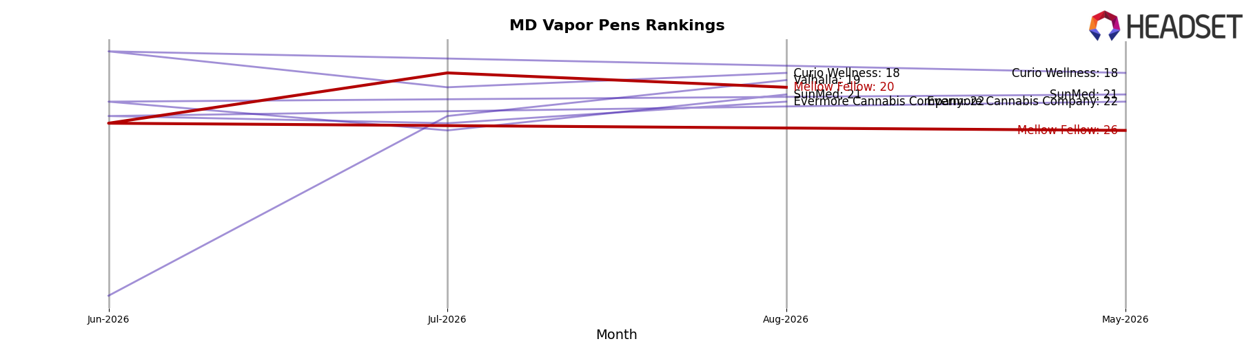 Mellow Fellow market ranking for MD Vapor Pens