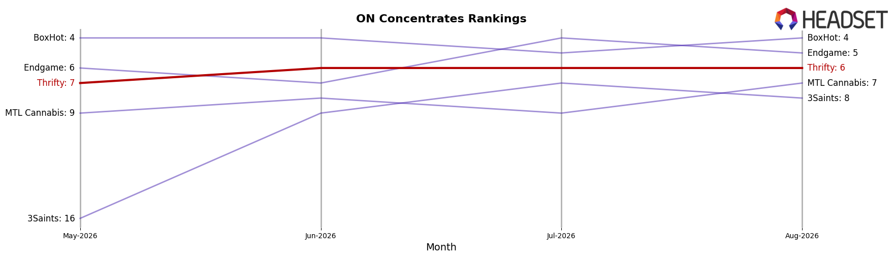Thrifty market ranking for ON Concentrates