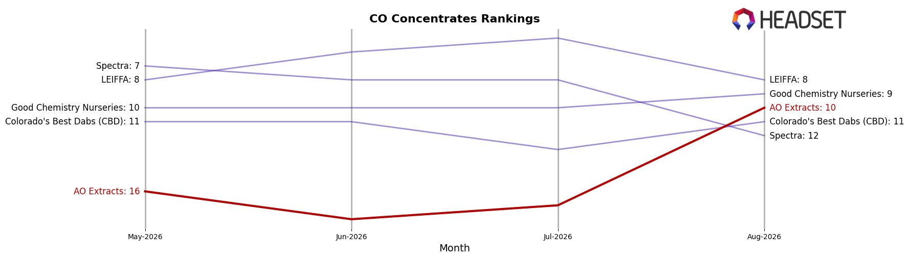 AO Extracts market ranking for CO Concentrates