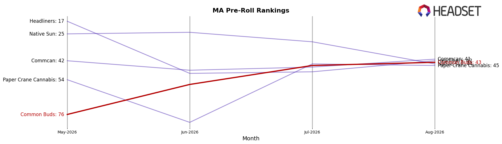 Common Buds market ranking for MA Pre-Roll