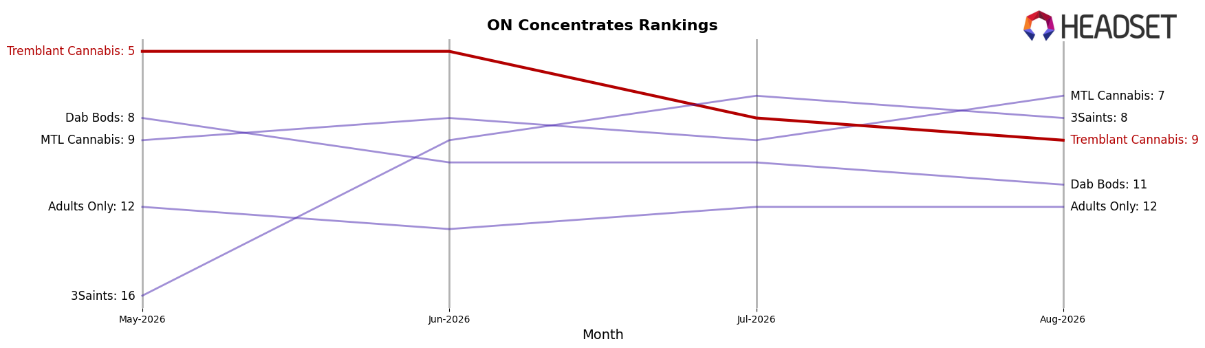 Tremblant Cannabis market ranking for ON Concentrates