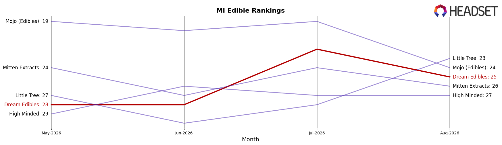 Dream Edibles market ranking for MI Edible