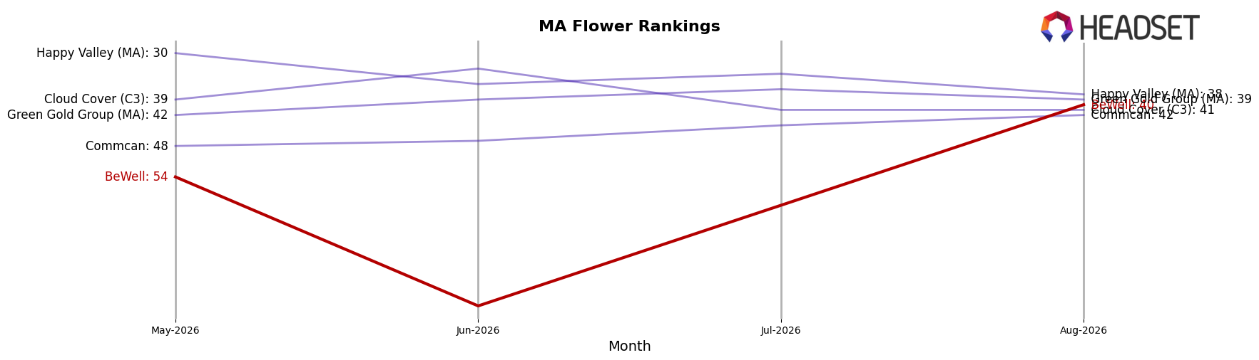BeWell market ranking for MA Flower