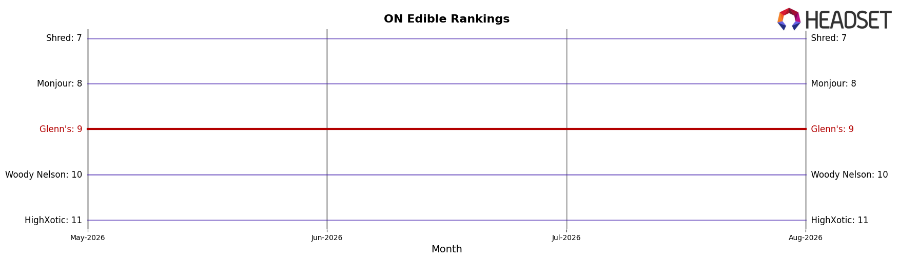 Glenn's market ranking for ON Edible