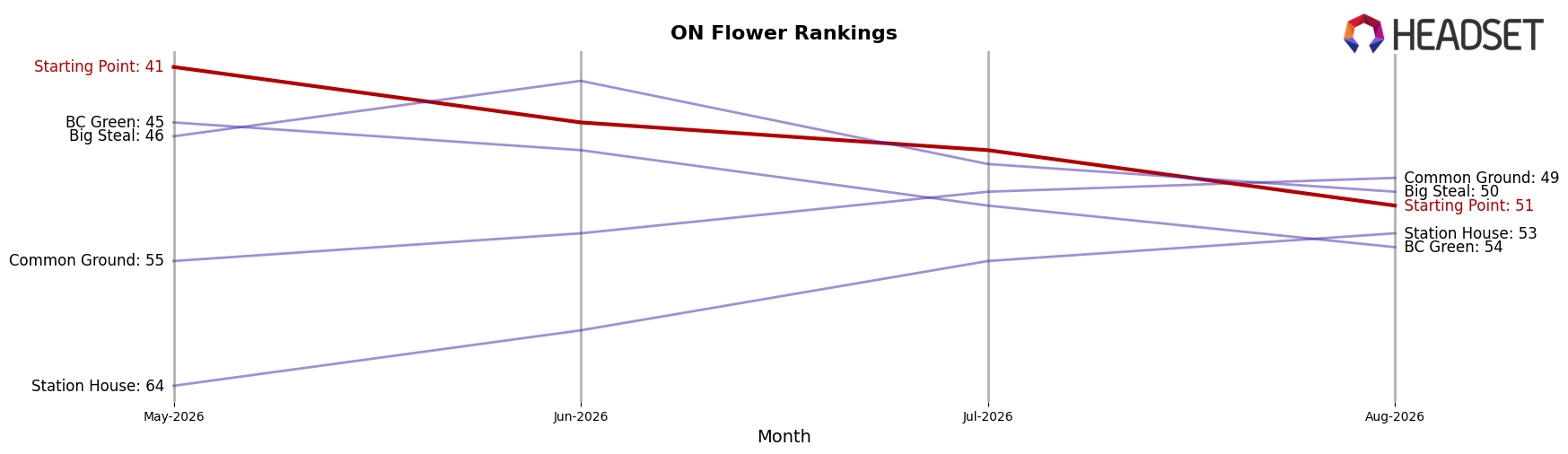 Starting Point market ranking for ON Flower
