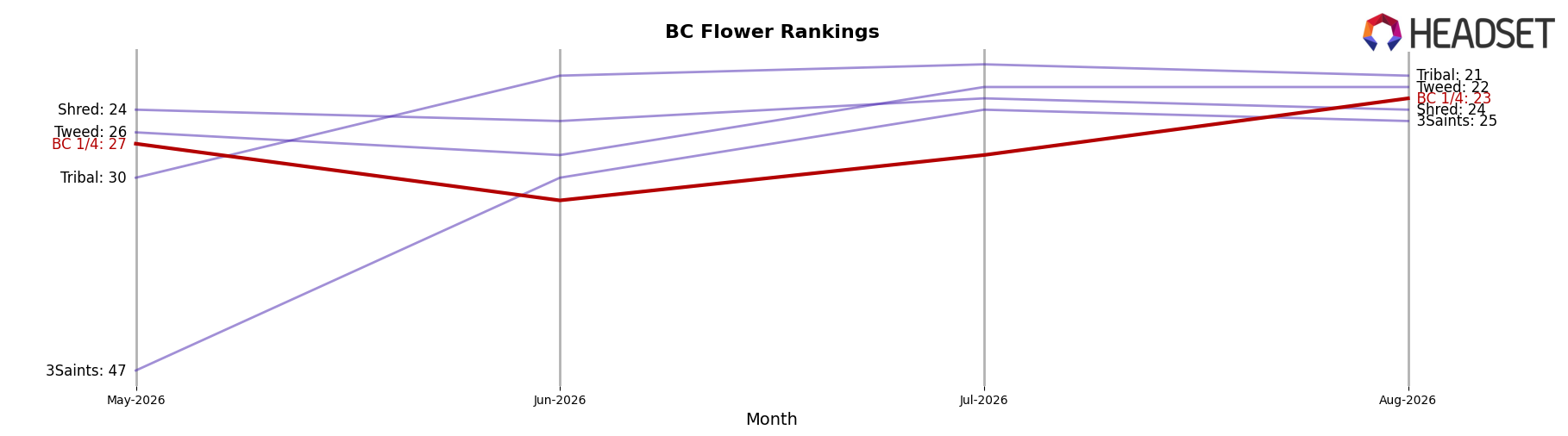 BC 1/4 market ranking for BC Flower