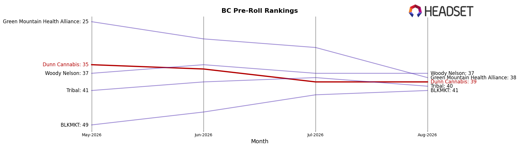Dunn Cannabis market ranking for BC Pre-Roll