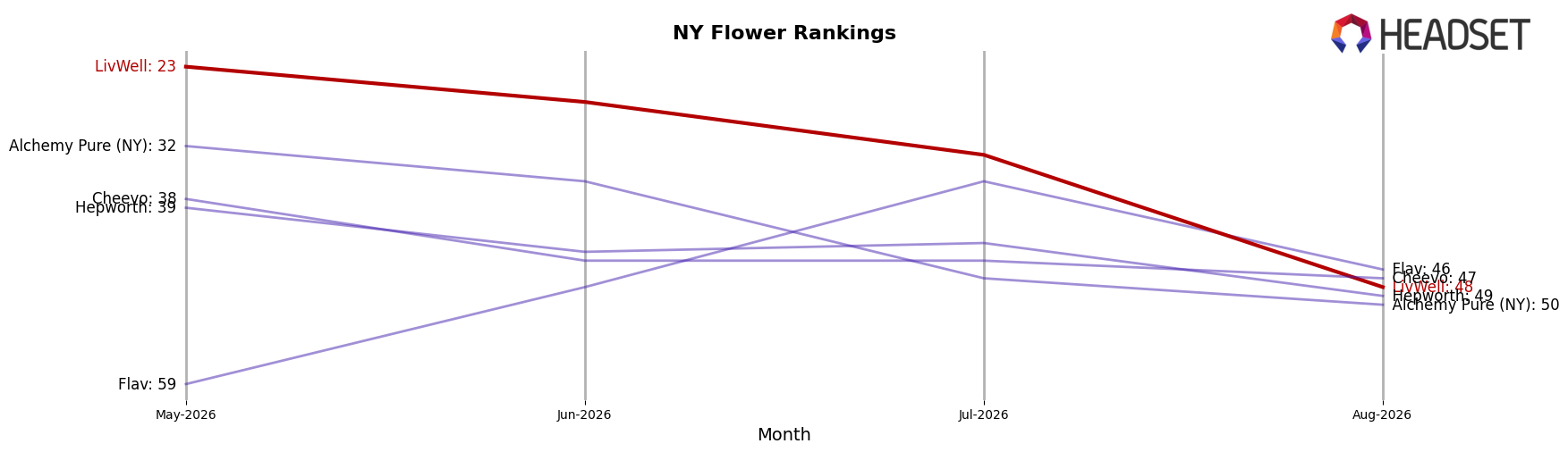 LivWell market ranking for NY Flower