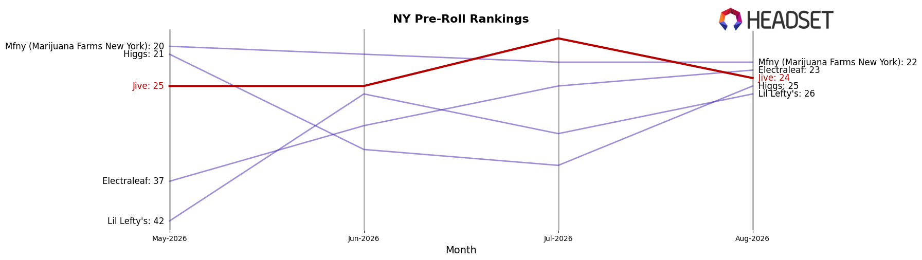 Jive market ranking for NY Pre-Roll