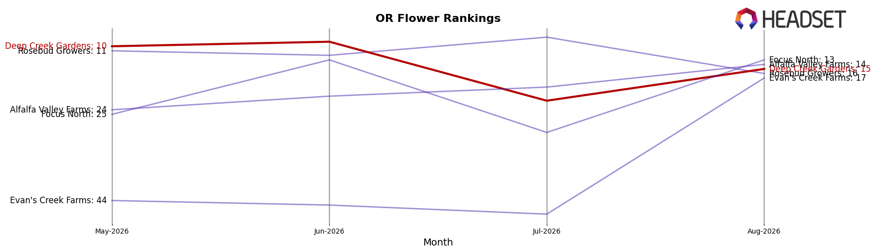 Deep Creek Gardens market ranking for OR Flower