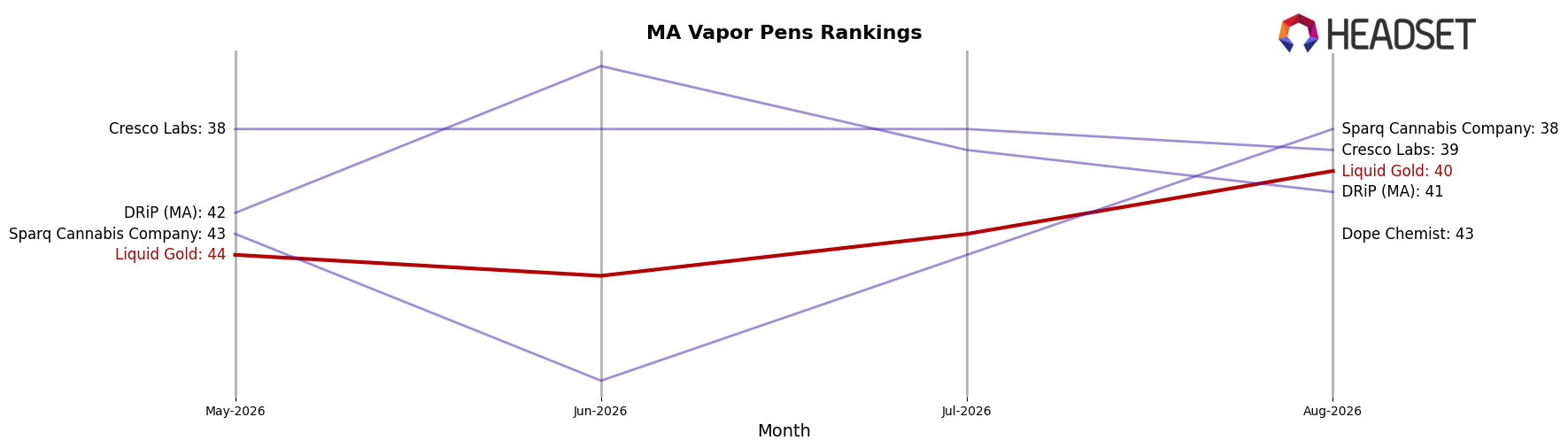 Liquid Gold market ranking for MA Vapor Pens