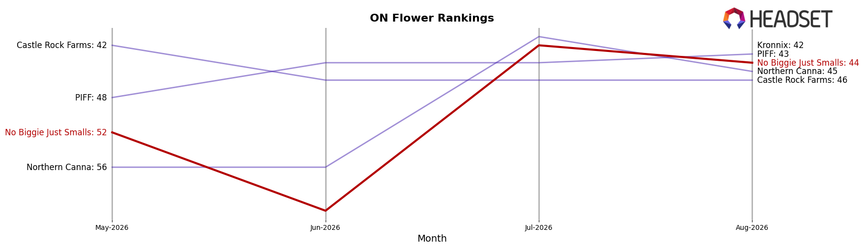 No Biggie Just Smalls market ranking for ON Flower