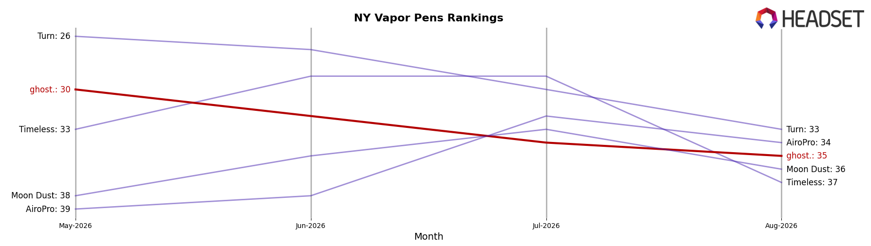 ghost. market ranking for NY Vapor Pens