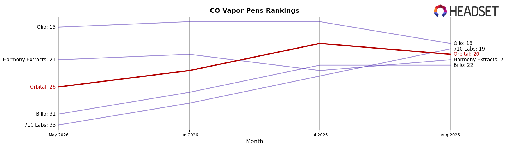 Orbital market ranking for CO Vapor Pens