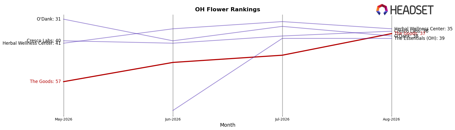 The Goods market ranking for OH Flower