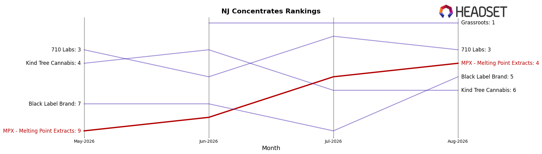MPX - Melting Point Extracts market ranking for NJ Concentrates