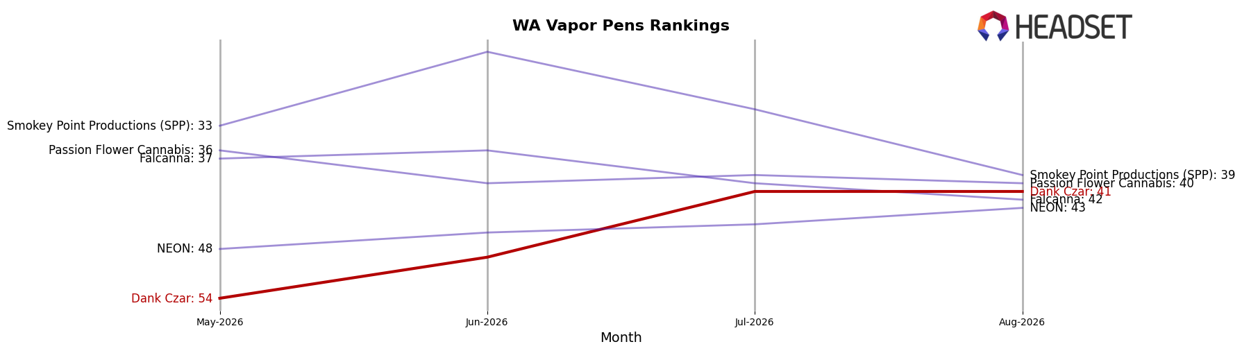 Dank Czar market ranking for WA Vapor Pens