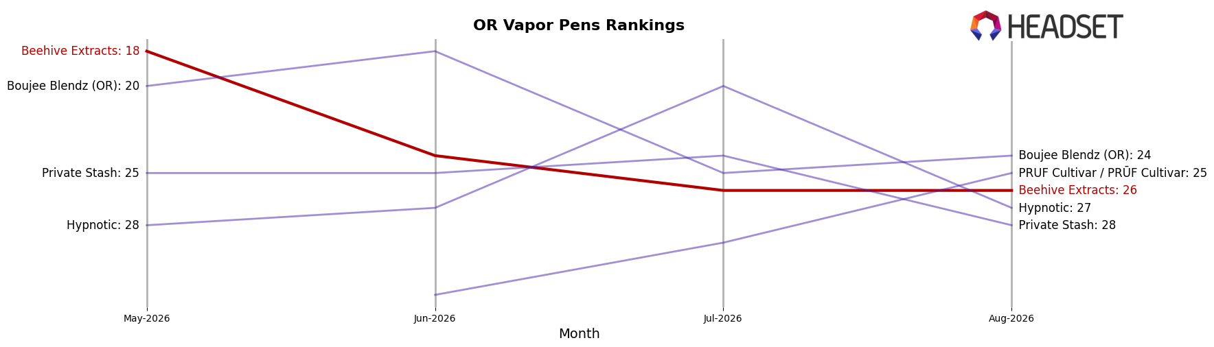Beehive Extracts market ranking for OR Vapor Pens