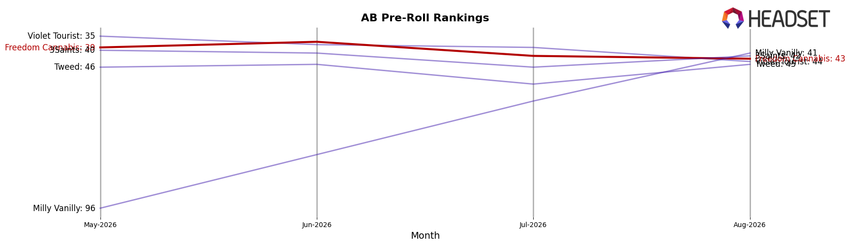 Freedom Cannabis market ranking for AB Pre-Roll