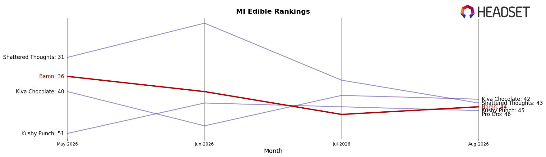 Bamn market ranking for MI Edible