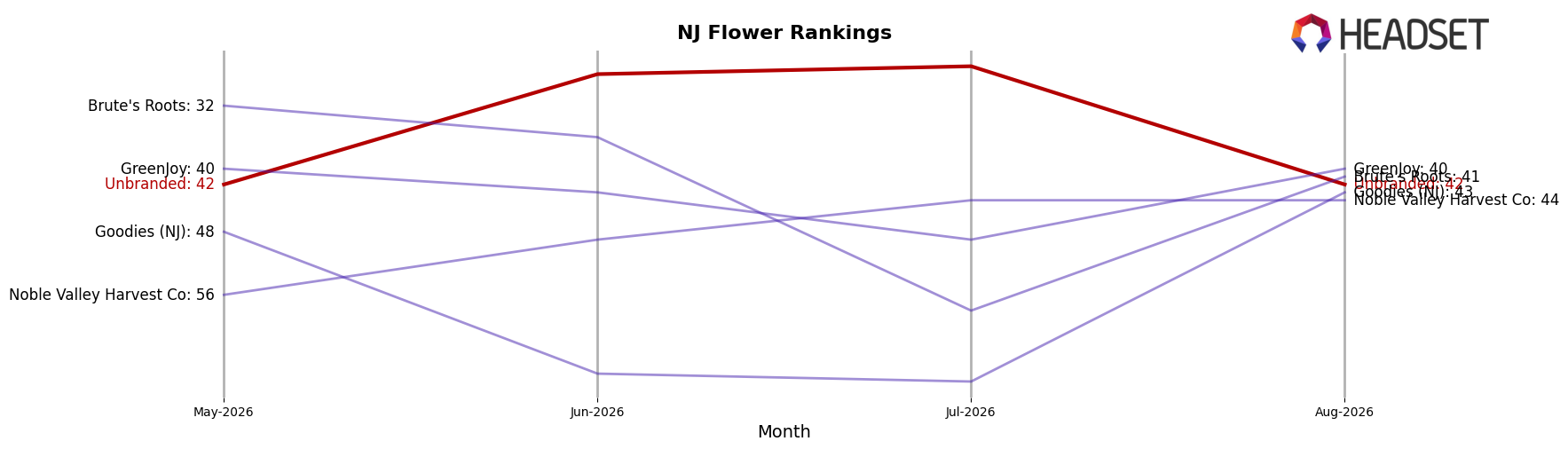 Unbranded market ranking for NJ Flower