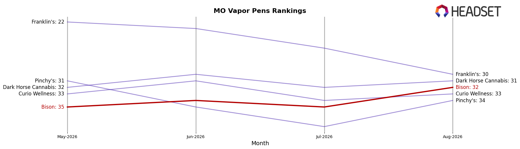 Bison market ranking for MO Vapor Pens