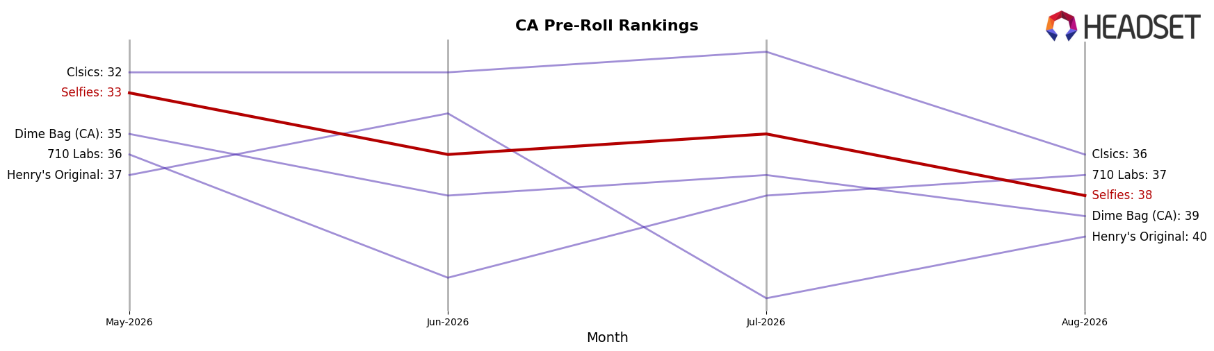 Selfies market ranking for CA Pre-Roll