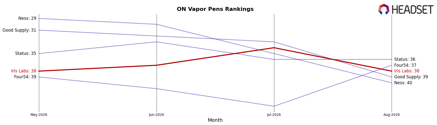 Iris Labs market ranking for ON Vapor Pens