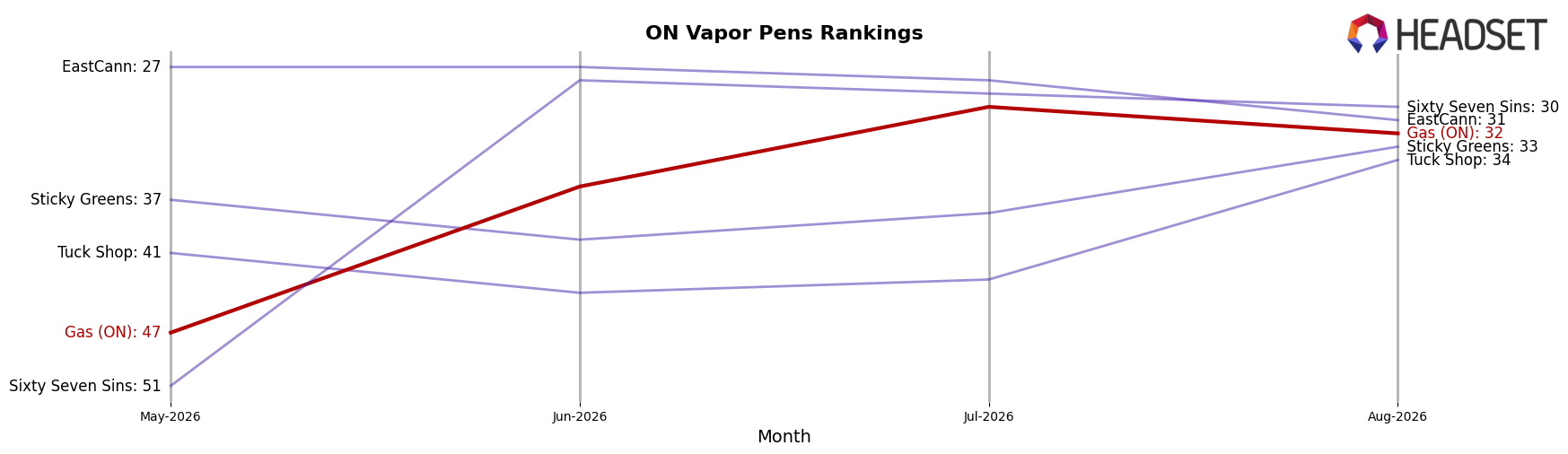 Gas (ON) market ranking for ON Vapor Pens