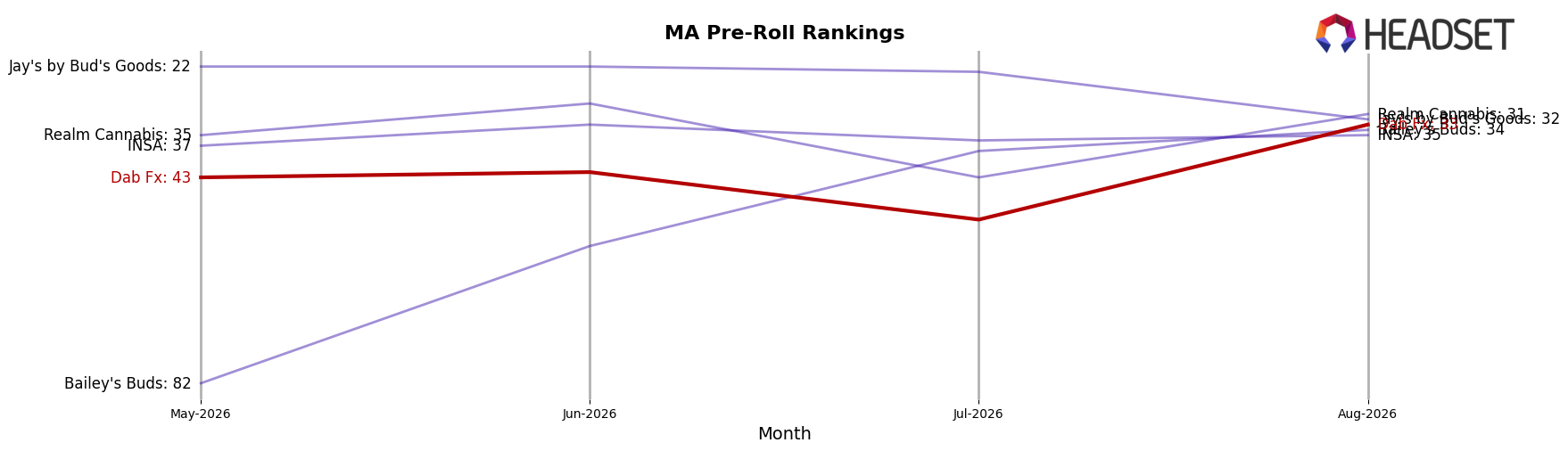 Dab Fx market ranking for MA Pre-Roll