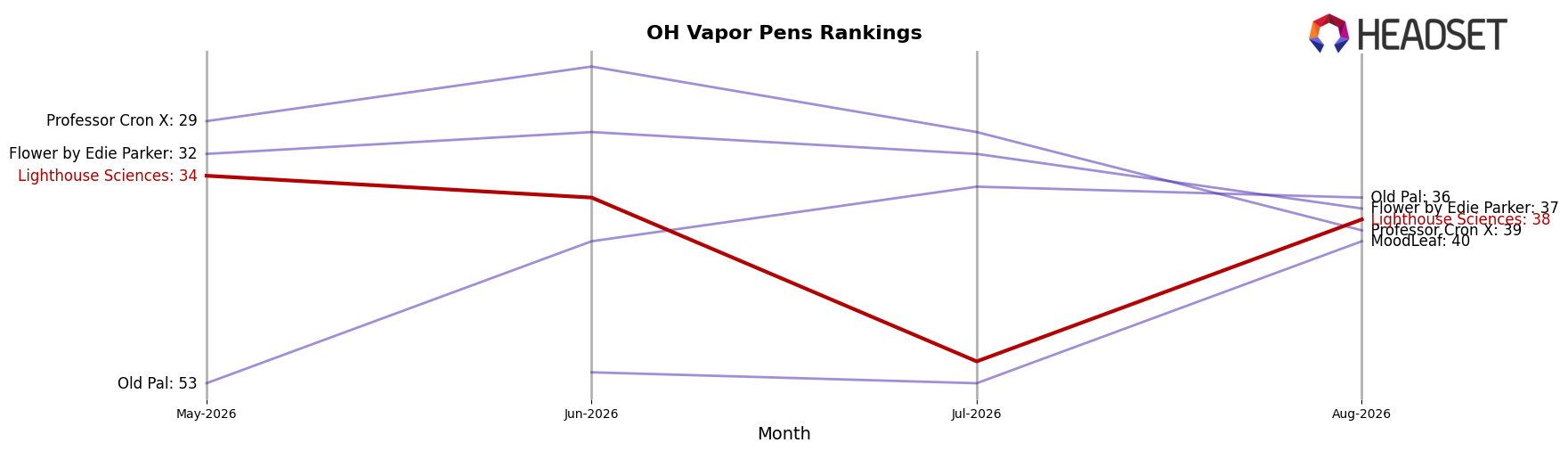 Lighthouse Sciences market ranking for OH Vapor Pens