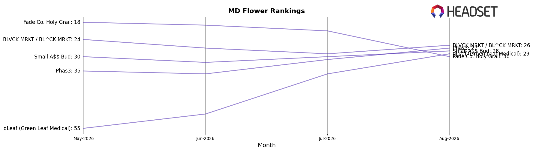 Small A$$ Bud market ranking for MD Flower