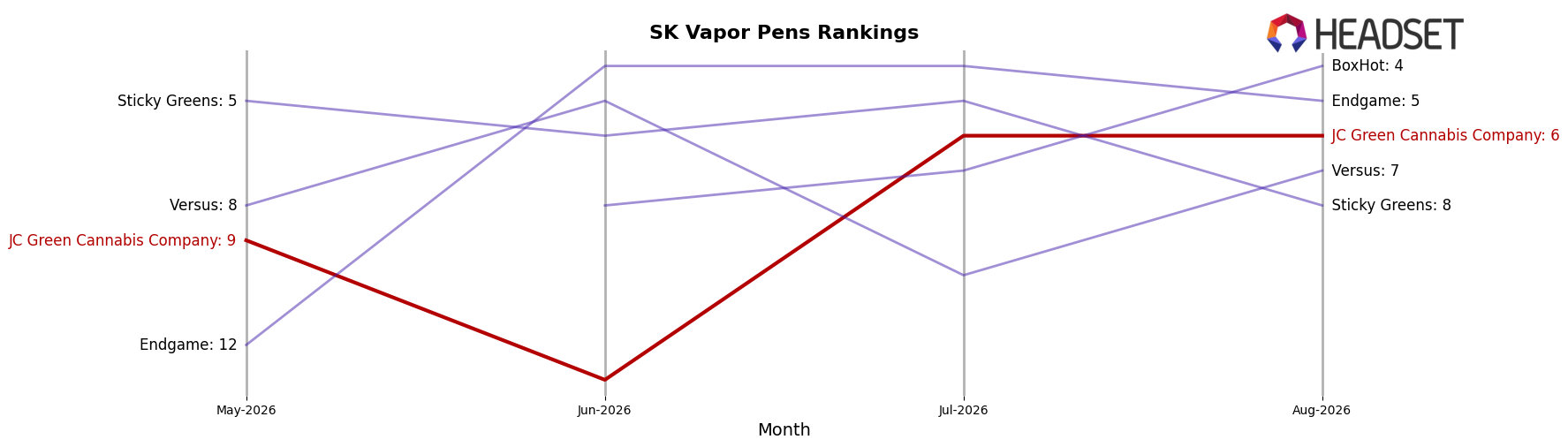 JC Green Cannabis Company market ranking for SK Vapor Pens