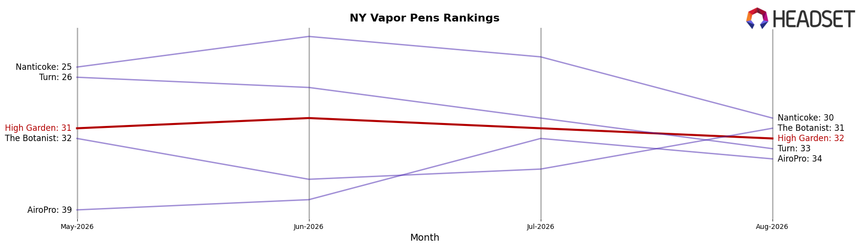 High Garden market ranking for NY Vapor Pens