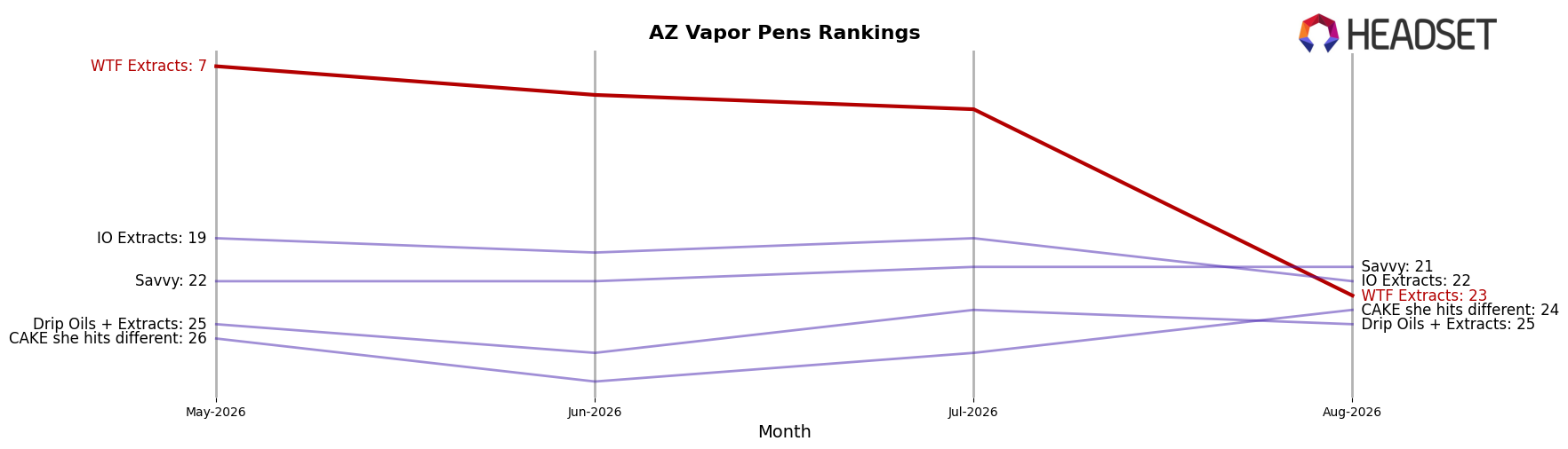 WTF Extracts market ranking for AZ Vapor Pens