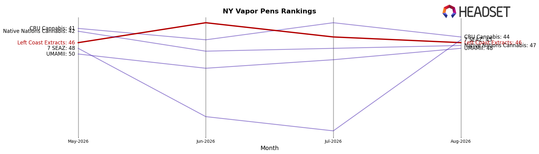 Left Coast Extracts market ranking for NY Vapor Pens