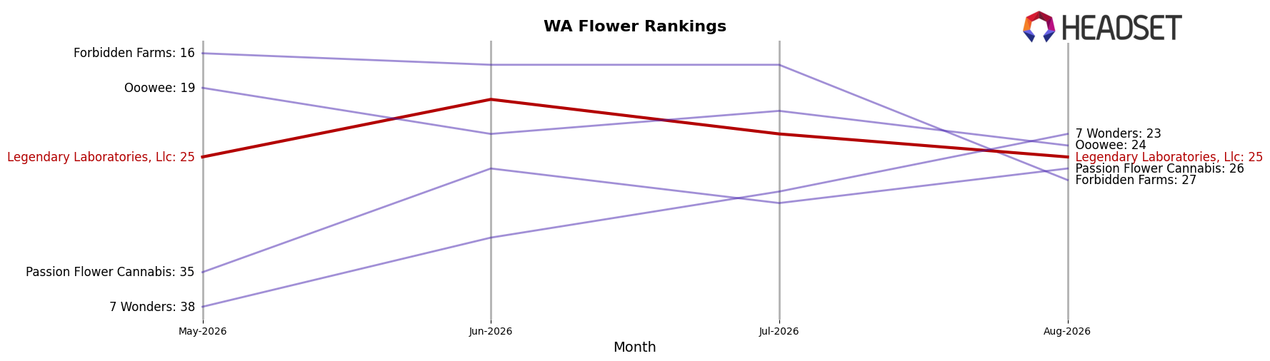 Legendary Laboratories, Llc market ranking for WA Flower