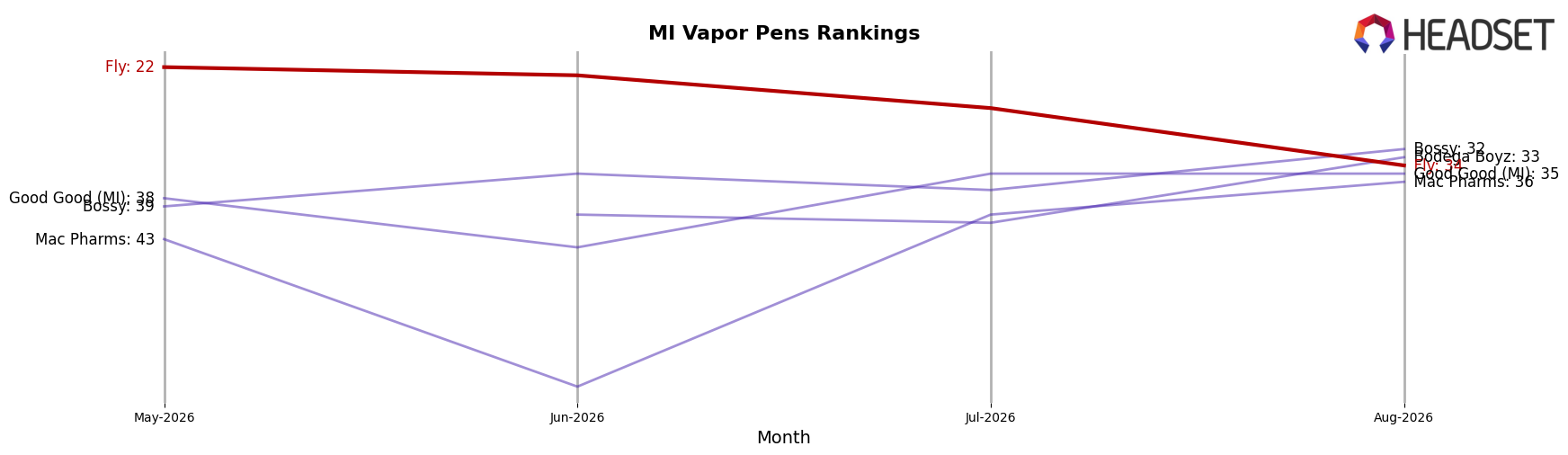 Fly market ranking for MI Vapor Pens