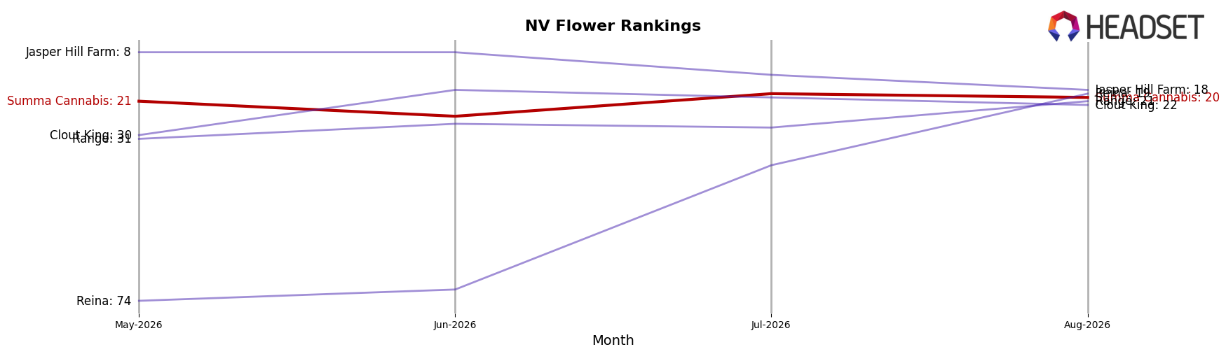 Summa Cannabis market ranking for NV Flower
