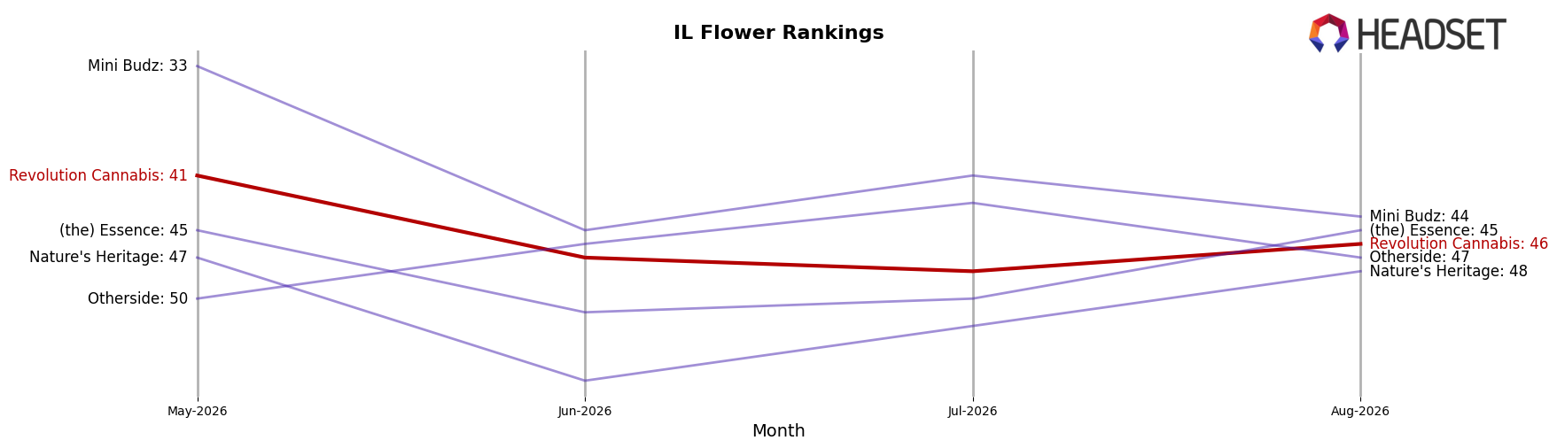 Revolution Cannabis market ranking for IL Flower