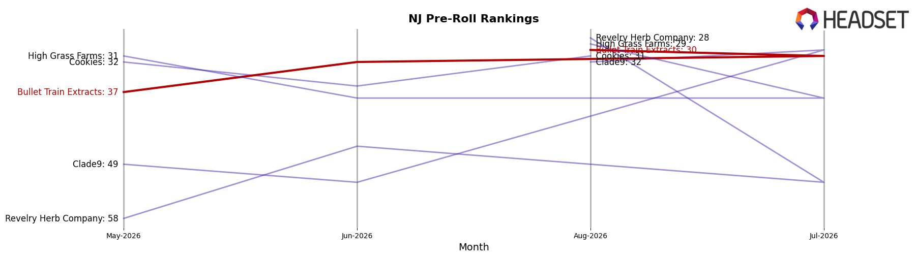 Bullet Train Extracts market ranking for NJ Pre-Roll