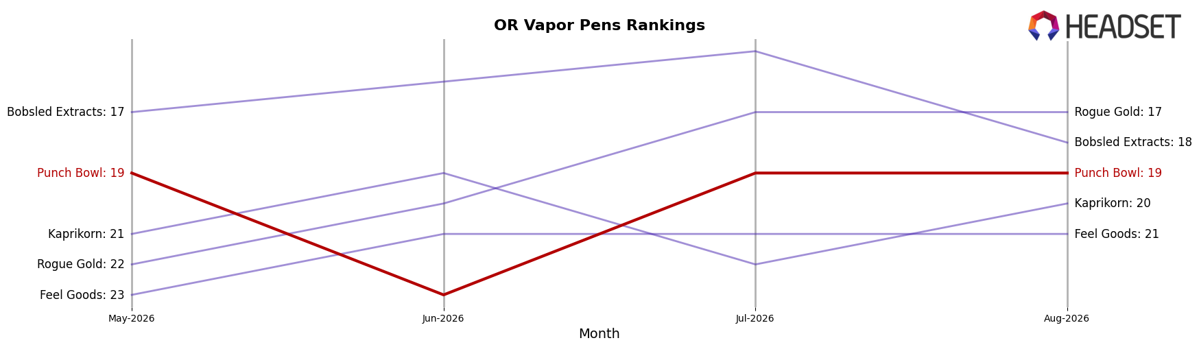 Punch Bowl market ranking for OR Vapor Pens