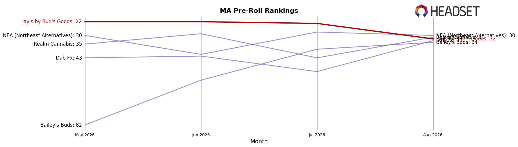 Jay's by Bud's Goods market ranking for MA Pre-Roll