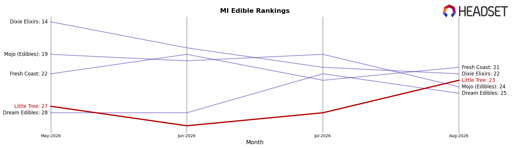 Little Tree market ranking for MI Edible