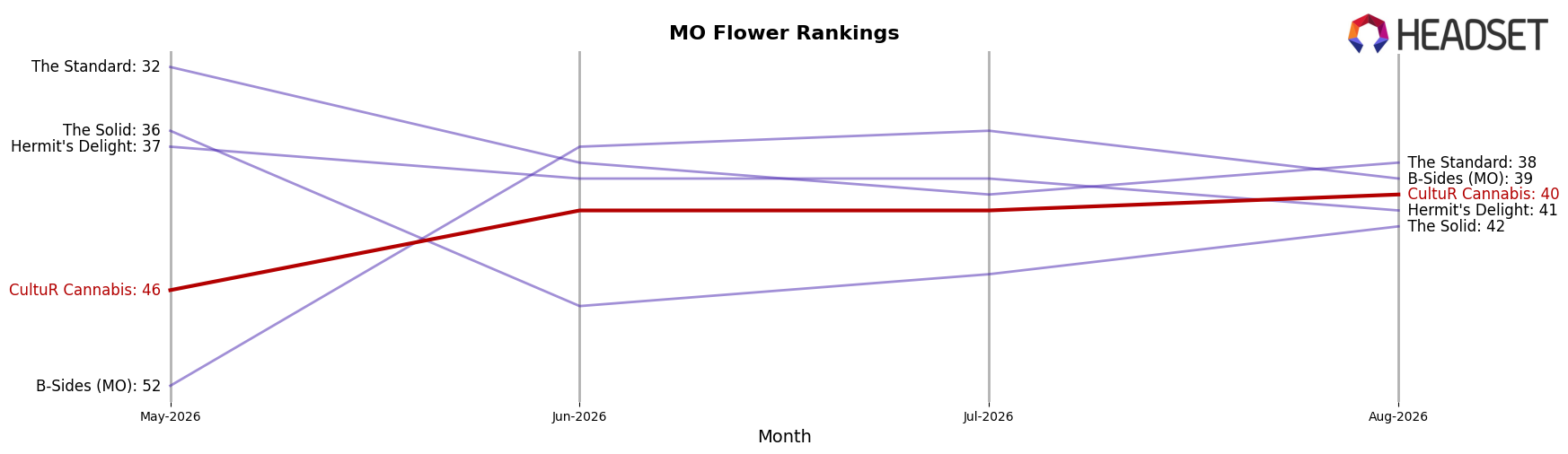 CultuR Cannabis market ranking for MO Flower
