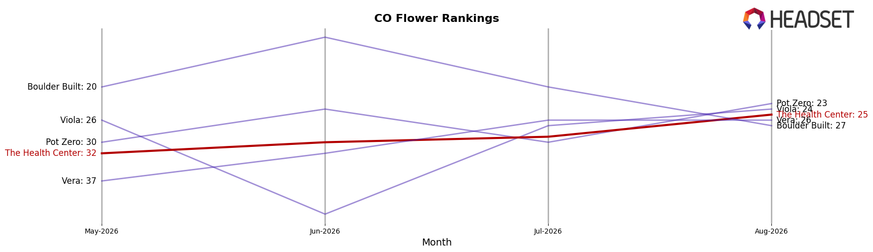 The Health Center market ranking for CO Flower