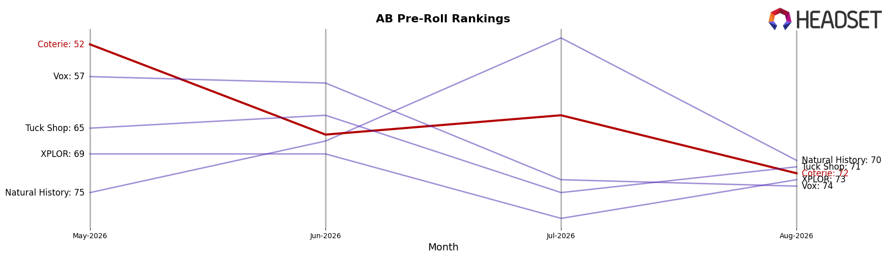 Coterie market ranking for AB Pre-Roll